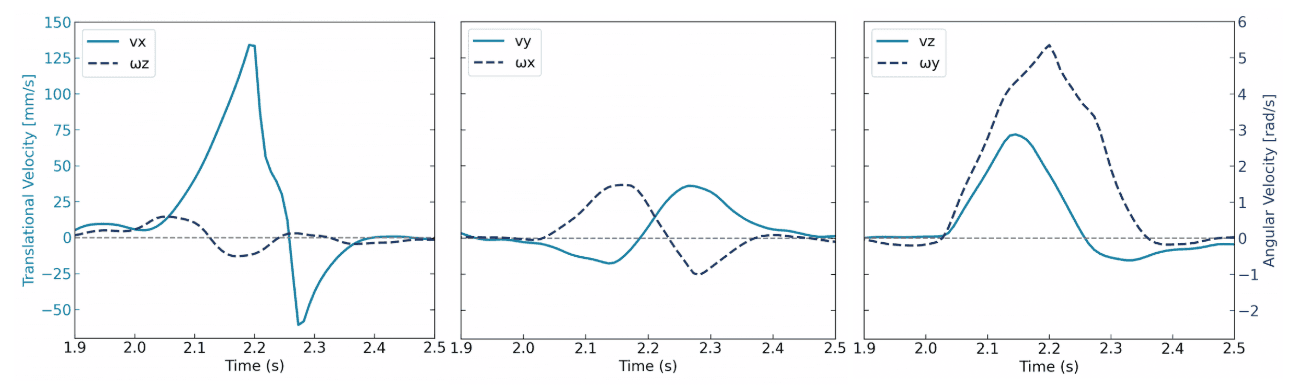 3D reconstruction of domino motion