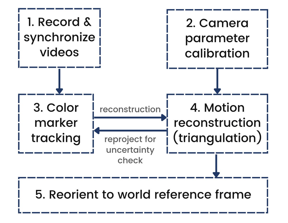 Methodology flow