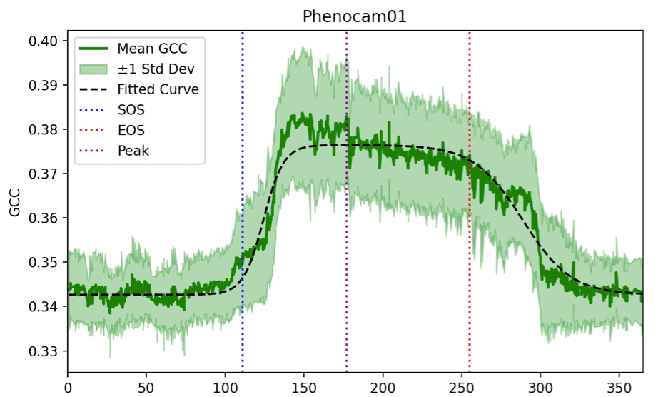 gcc example curve