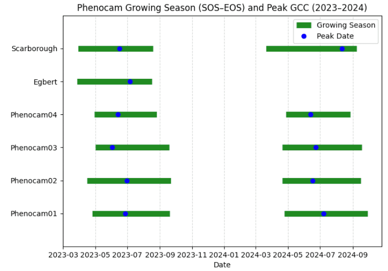 growing season