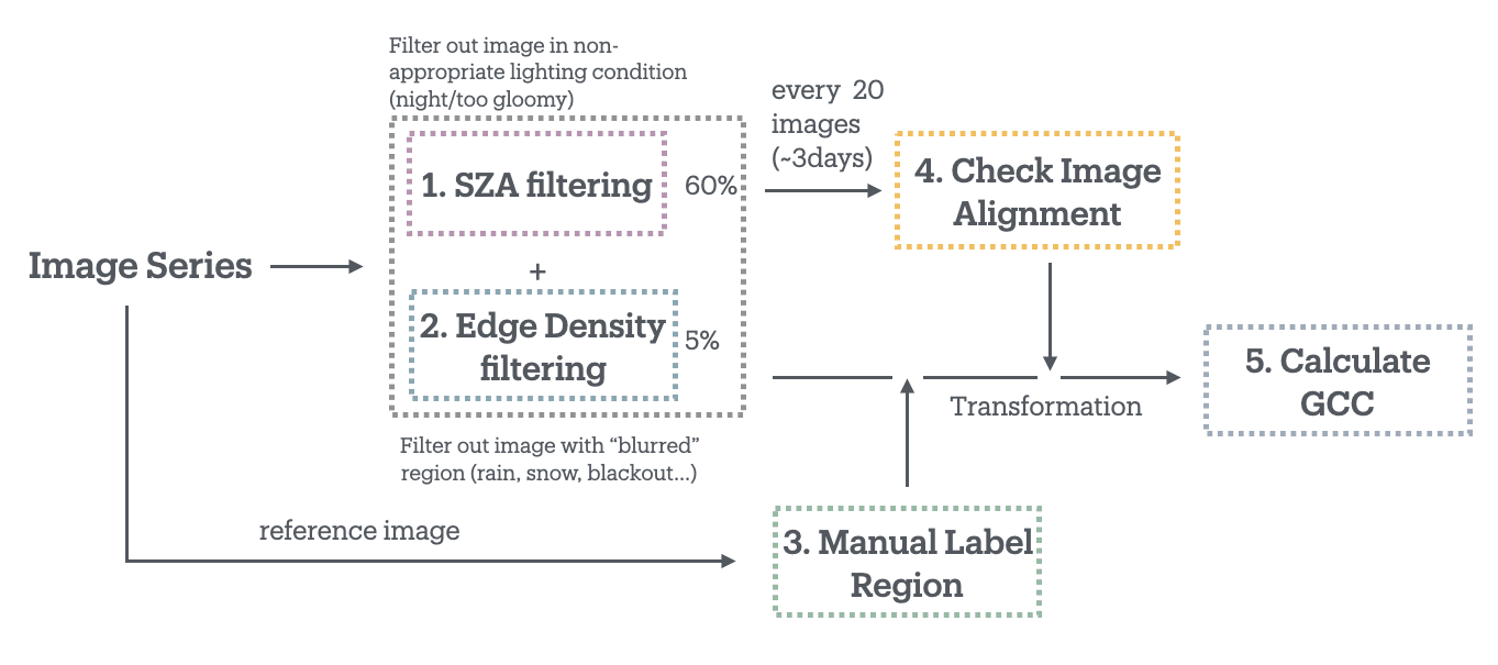 manual labelling workflow